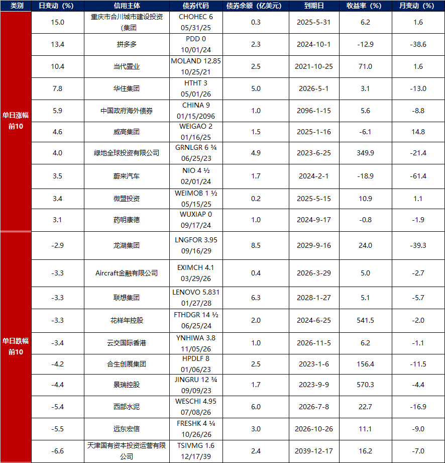 债市公告精选（7月14日）| 华夏幸福预计上半年至多亏损75亿元