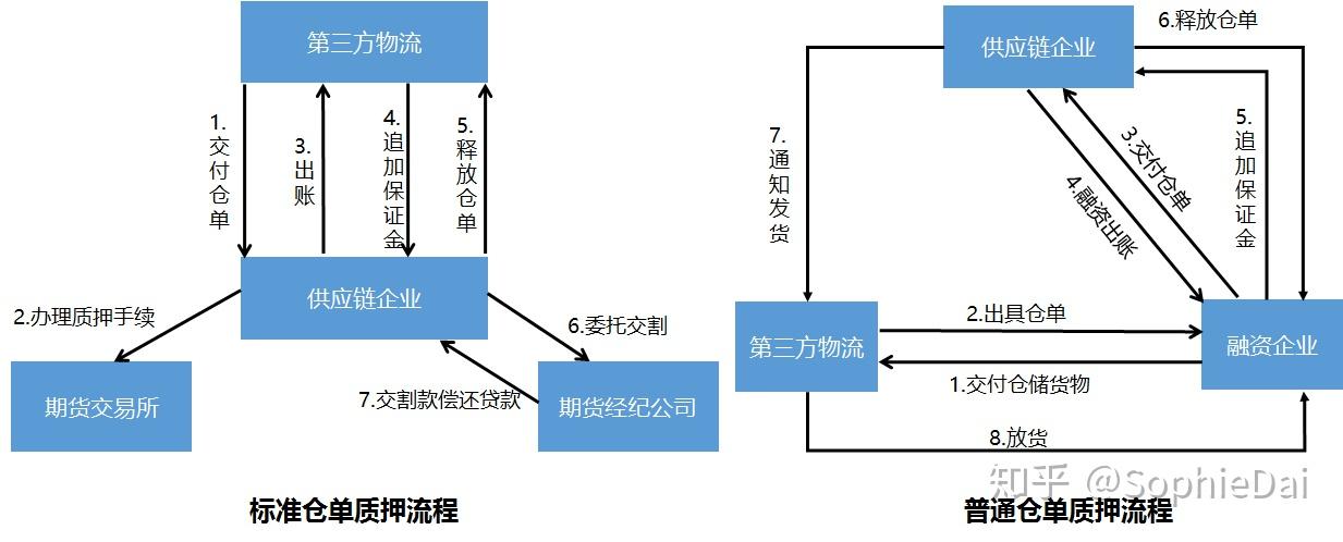“一手欠款，一手放款”，供应链金融的钱该谁赚？