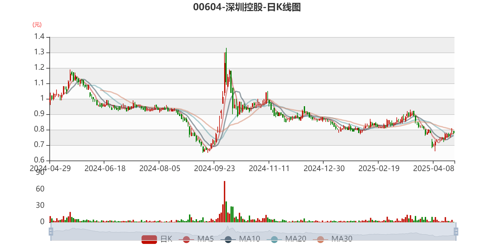 中证转债指数收跌0.42%，159只可转债收涨