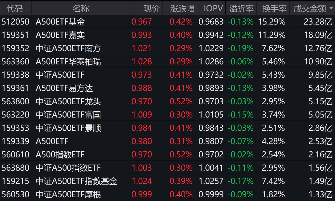 中证转债指数收跌0.42%，159只可转债收涨