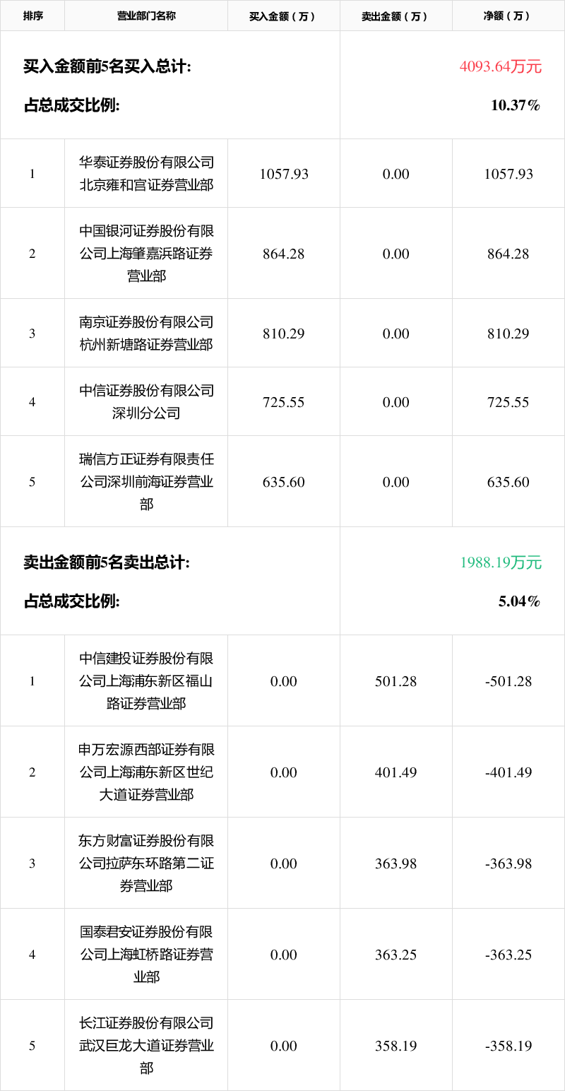 华银电力7月14日龙虎榜数据