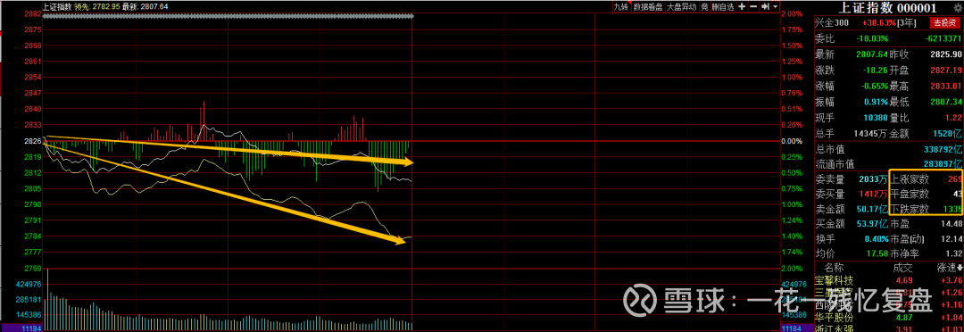 传媒行业今日净流出资金25.87亿元，神州泰岳等7股净流出资金超亿元