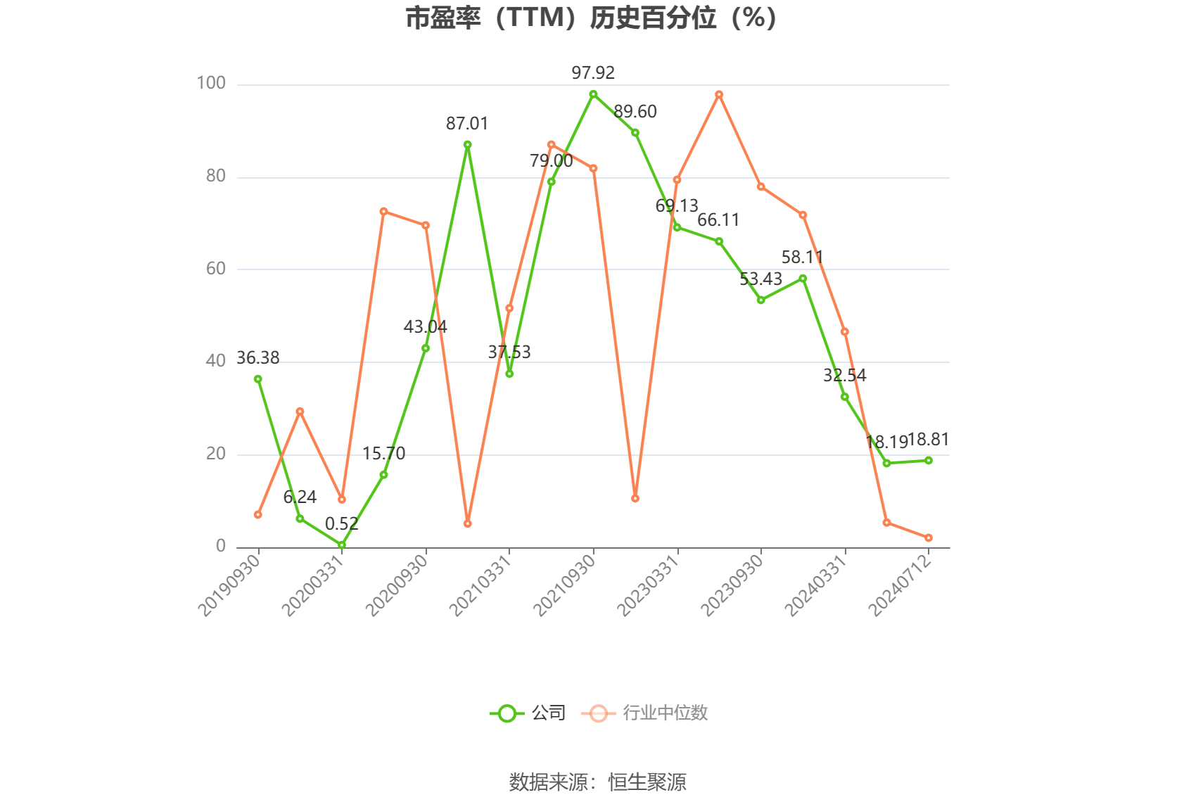 宝丰能源发布上半年预增公告 净利润同比增长63.39%~78.52%