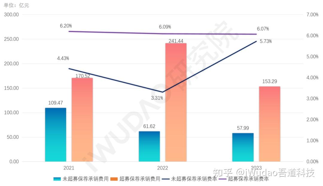 金融机构承销业务竞争应跳出“费率”围城