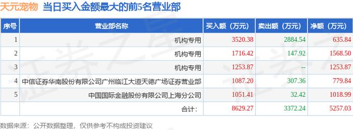 卧龙新能龙虎榜：营业部净卖出6204.36万元