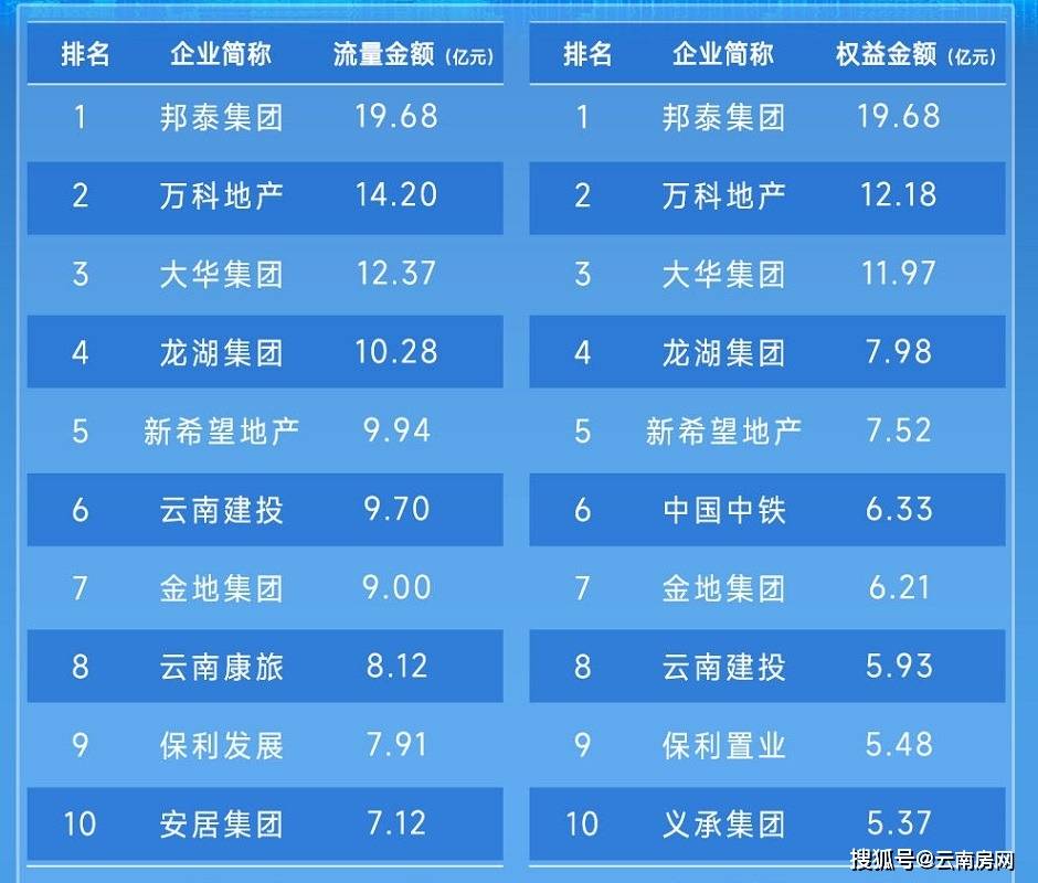 万科上半年销售收入691亿元