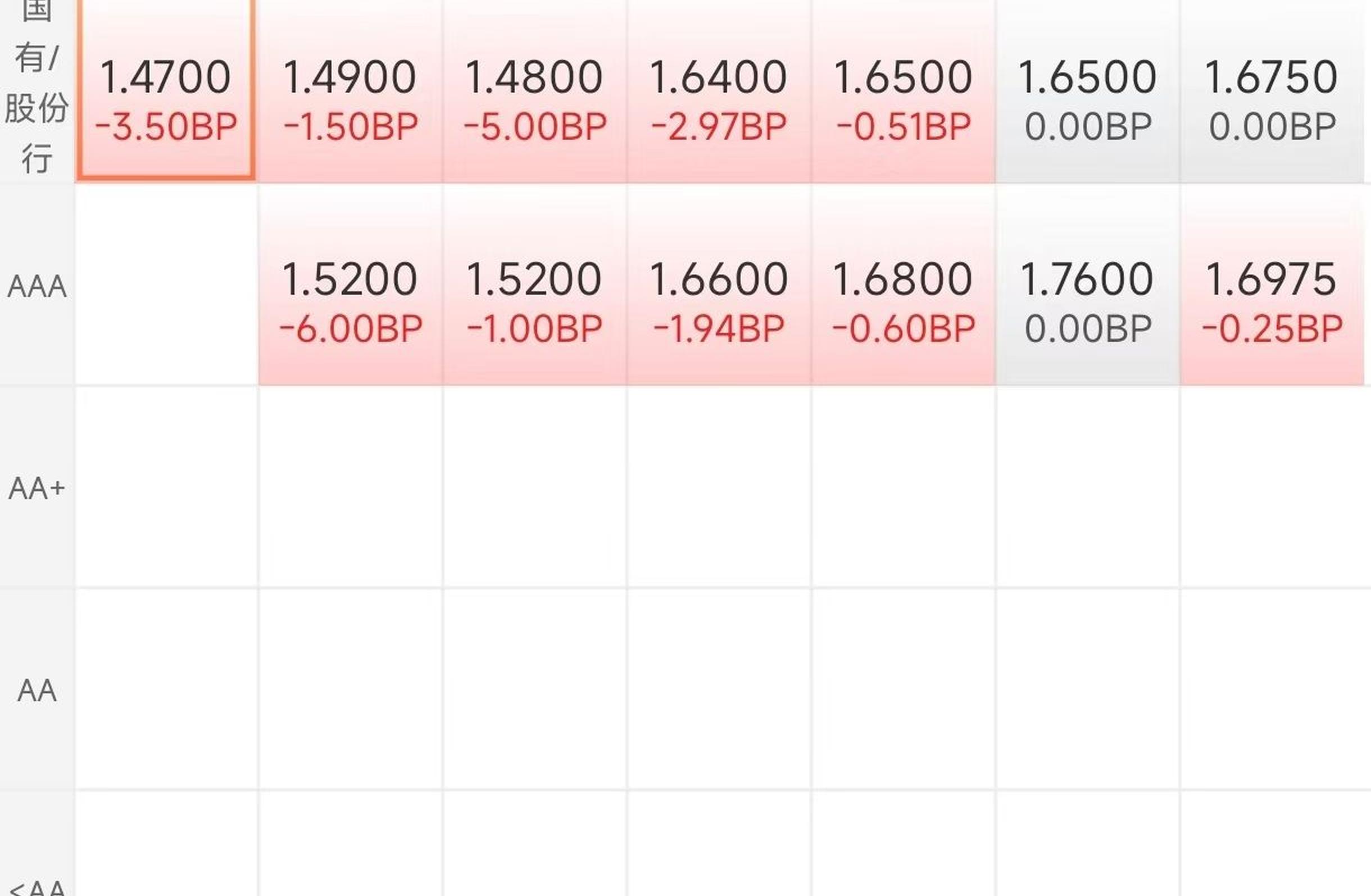 上半年城投债净融资为负，政府债券净融资大增至7.7万亿元