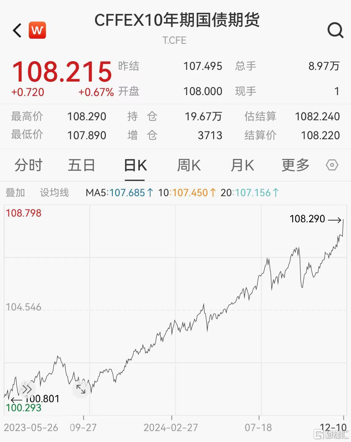 30年国债期货午后涨幅扩大，盘中一度升0.53%，创5月30日来最大涨幅