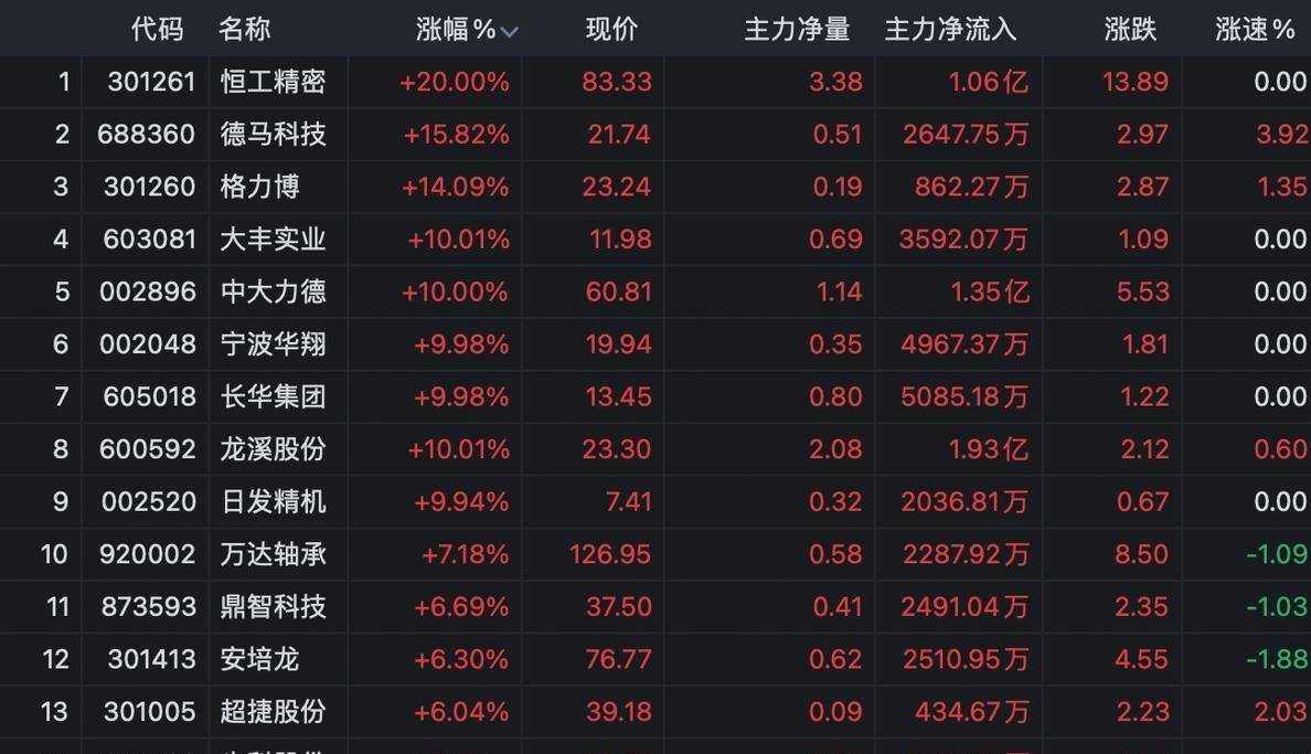 9分钟，20%涨停！A股这一赛道，异动！