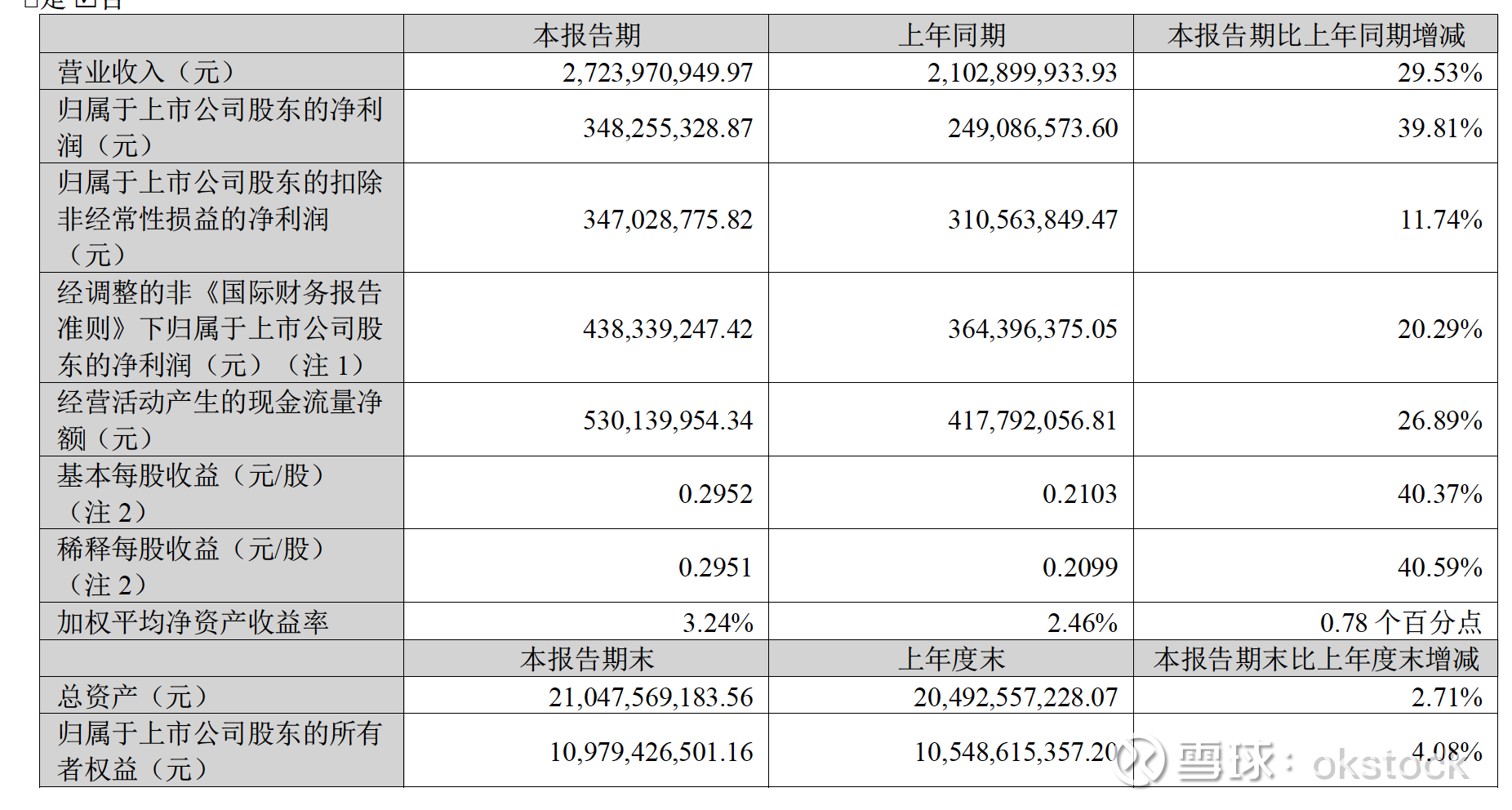 康龙化成：预计上半年净利润同比下降36%―39%
