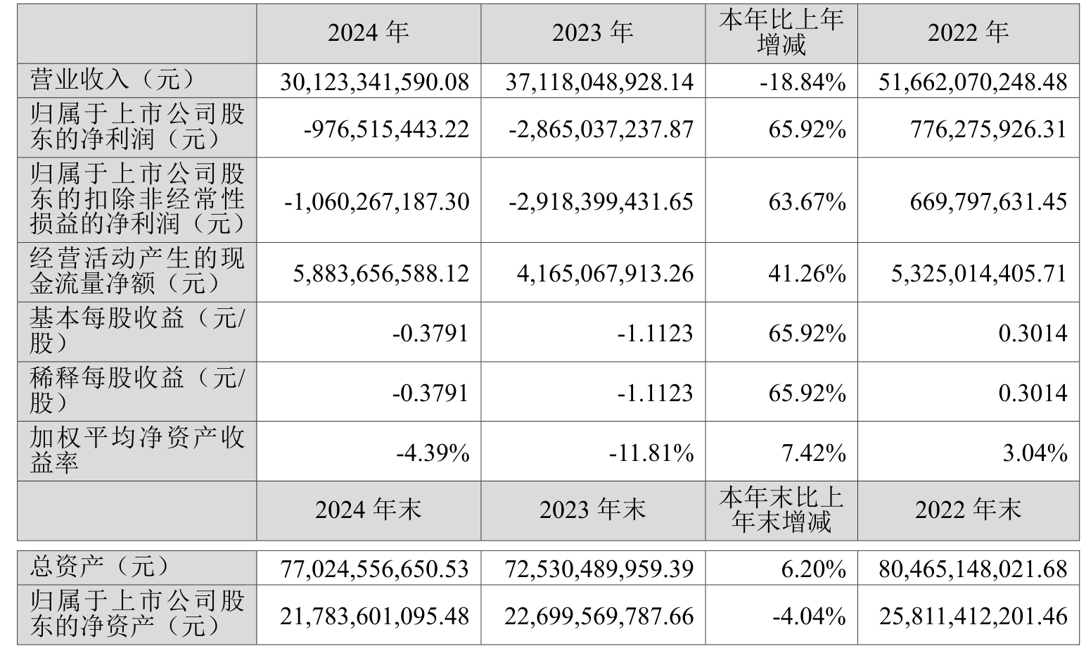 *ST花王：预计上半年亏损3400万元至4000万元