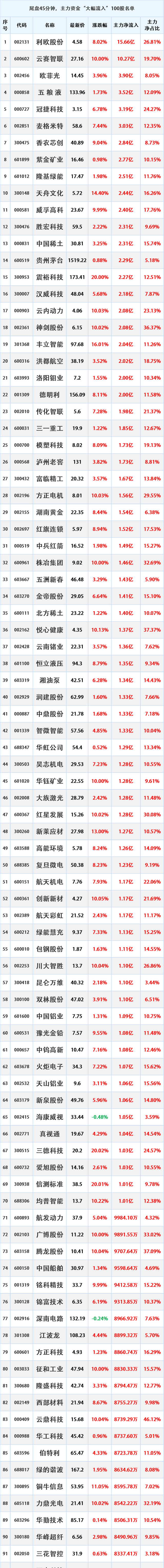 千亿市值新股上市首日暴涨 最大涨幅超过中国石油
