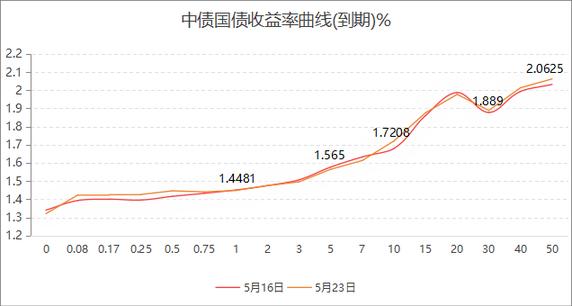 6月CPI涨速如期加快 美债收益率跃升超长债站上5%