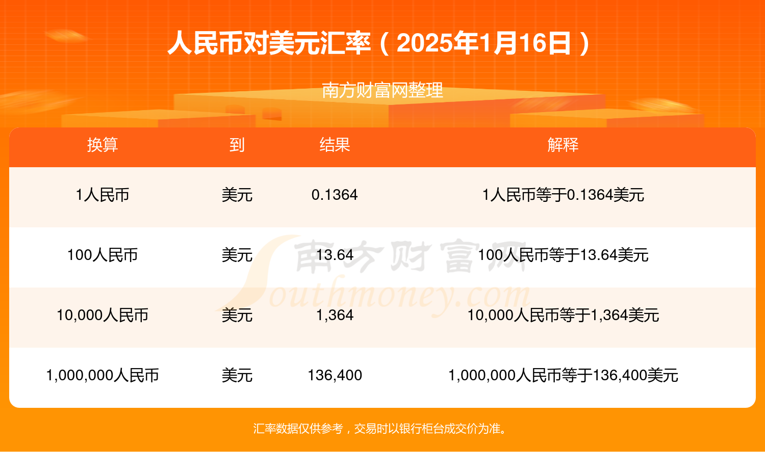 苏丹镑兑美元汇率上半年下降7%