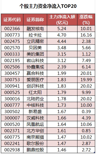 机械设备行业今日净流入资金5.39亿元，中核科技等6股净流入资金超亿元