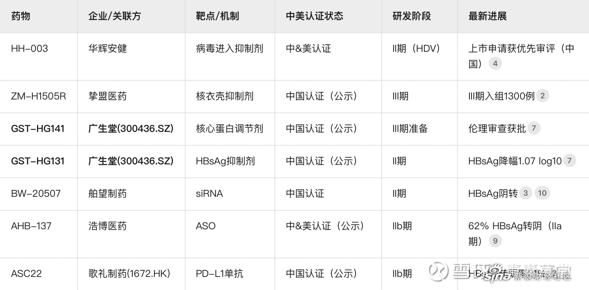 广生堂：股价阶段性新高难掩业绩“虚火”，四连亏下“补血”押注乙肝创新药研发，前次募投项目“烂尾”遭拷问