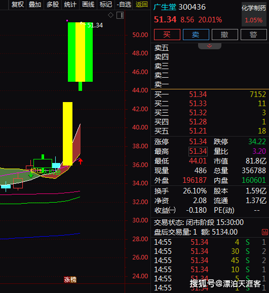 广生堂：股价阶段性新高难掩业绩“虚火”，四连亏下“补血”押注乙肝创新药研发，前次募投项目“烂尾”遭拷问
