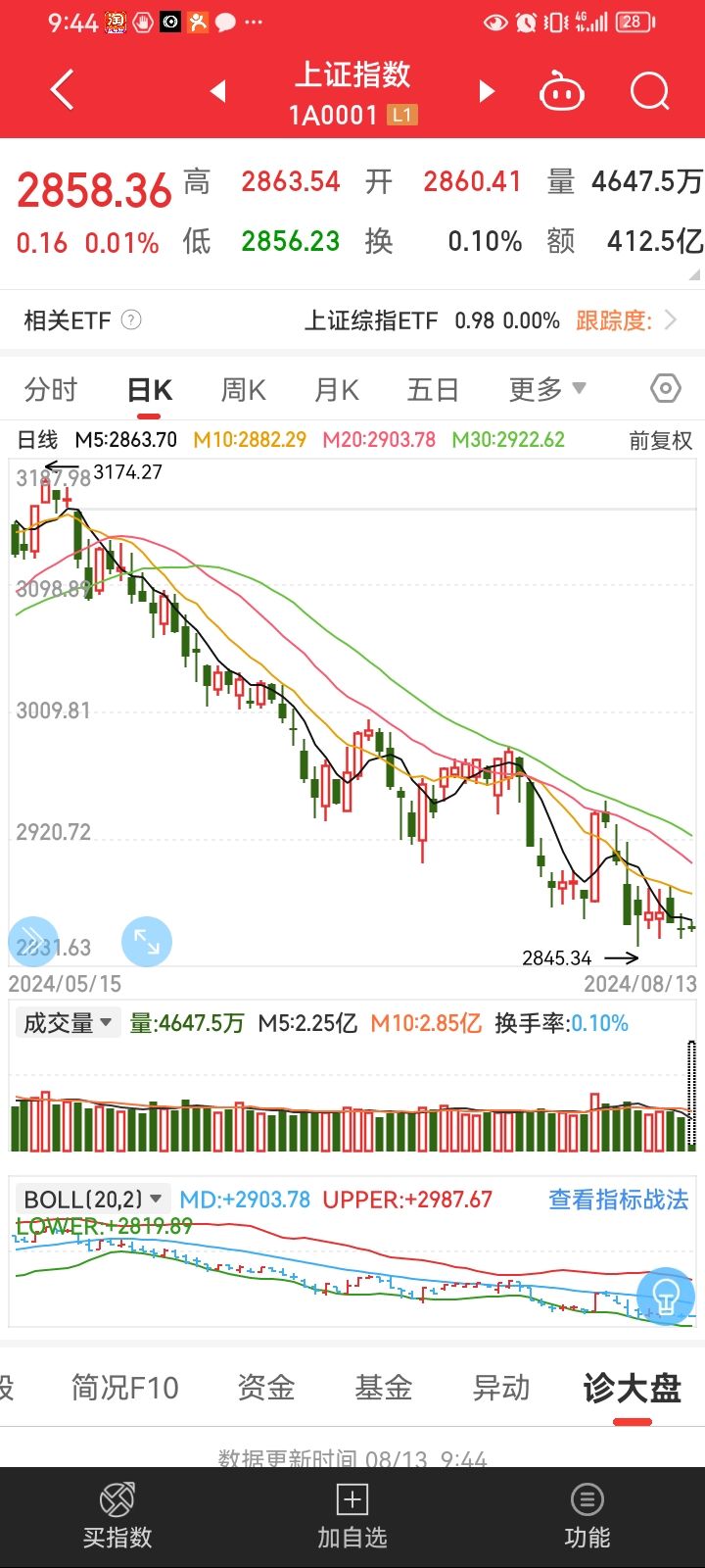 超6500亿元！A股，重大信号！