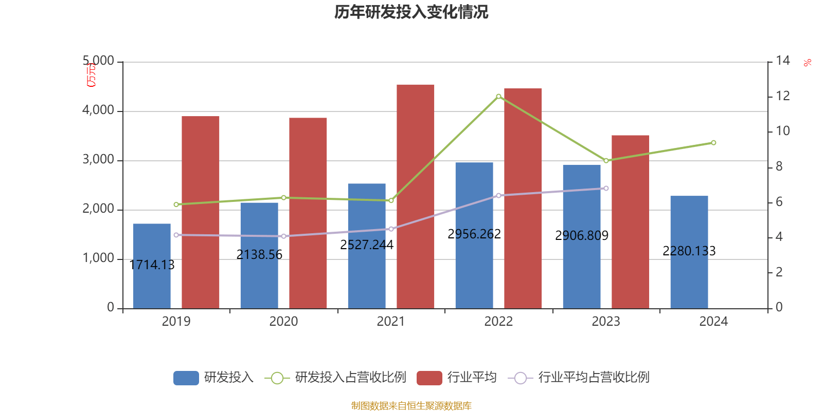 有研新材：预计上半年净利润1.14亿元~1.39亿元 同比增179.00%~240.00%