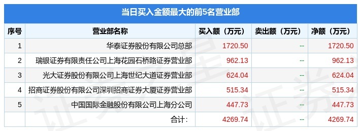 汇通集团龙虎榜：营业部净卖出4694.30万元