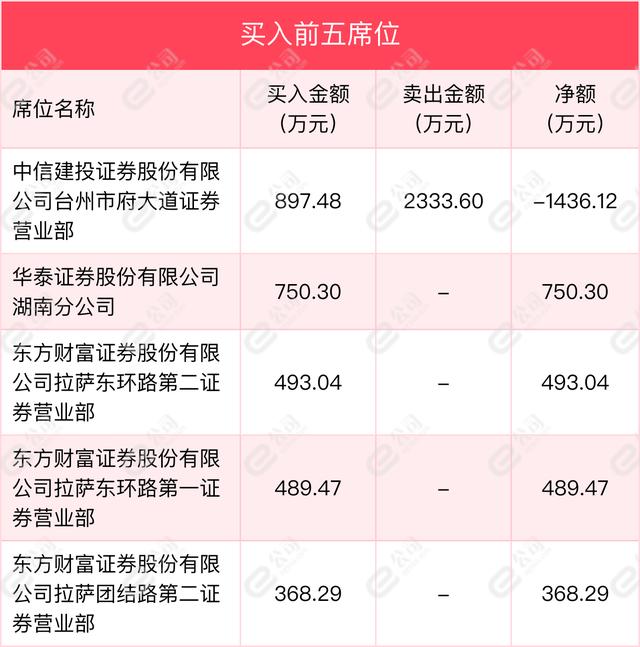汇通集团龙虎榜：营业部净卖出4694.30万元