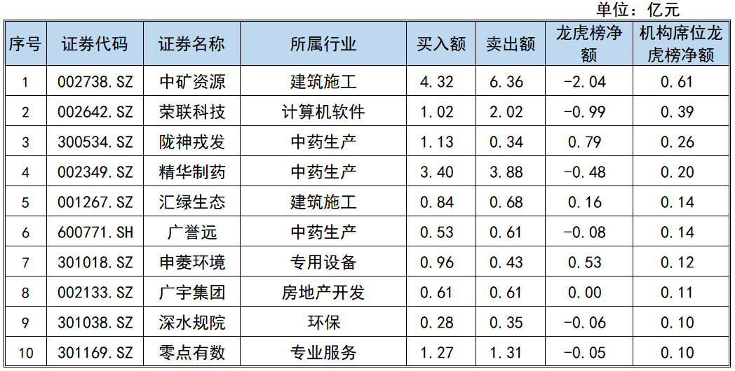 汇通集团龙虎榜：营业部净卖出4694.30万元