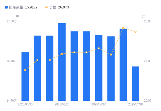 冰山冷热：截至2025年7月10日公司A股股东人数为71,019户