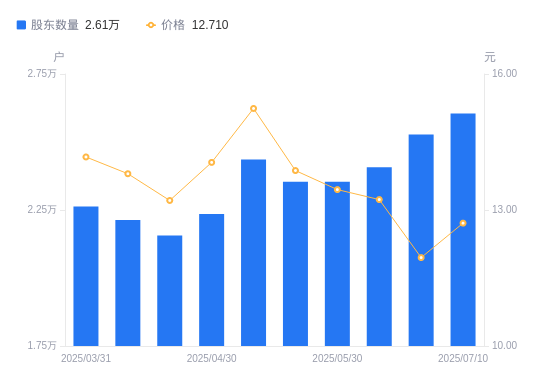 冰山冷热：截至2025年7月10日公司A股股东人数为71,019户
