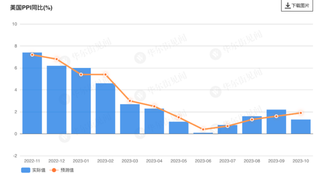 加纳通胀大幅放缓至13.7%
