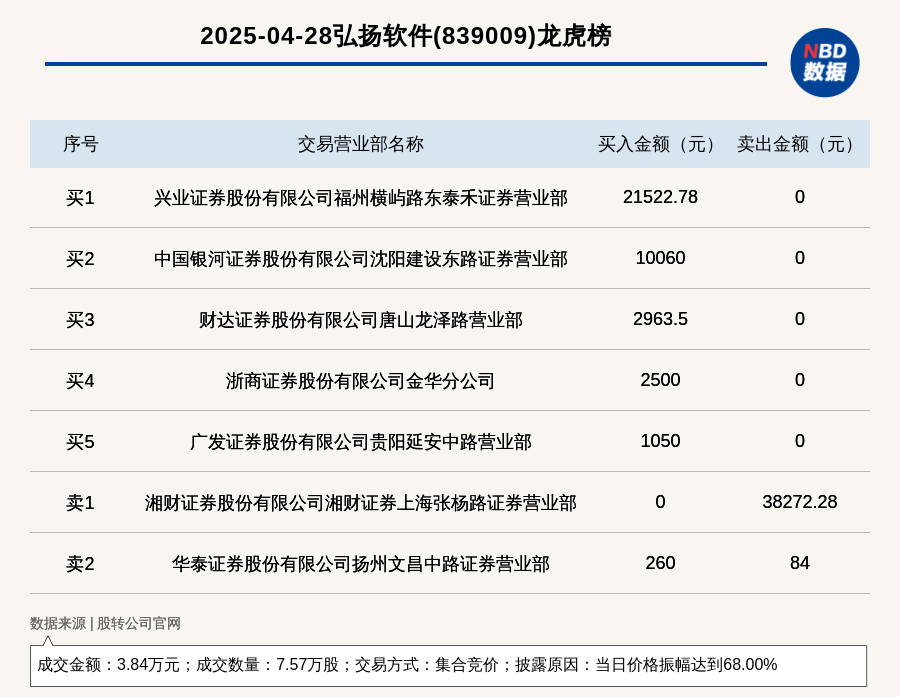 新中港龙虎榜：营业部净买入344.18万元