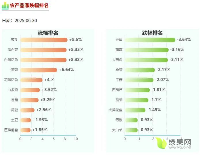 农业农村部：全国农产品批发市场猪肉平均价格为20.66元/公斤 较昨日升0.1%