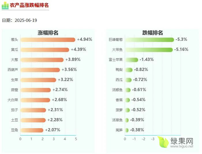 农业农村部：全国农产品批发市场猪肉平均价格为20.66元/公斤 较昨日升0.1%