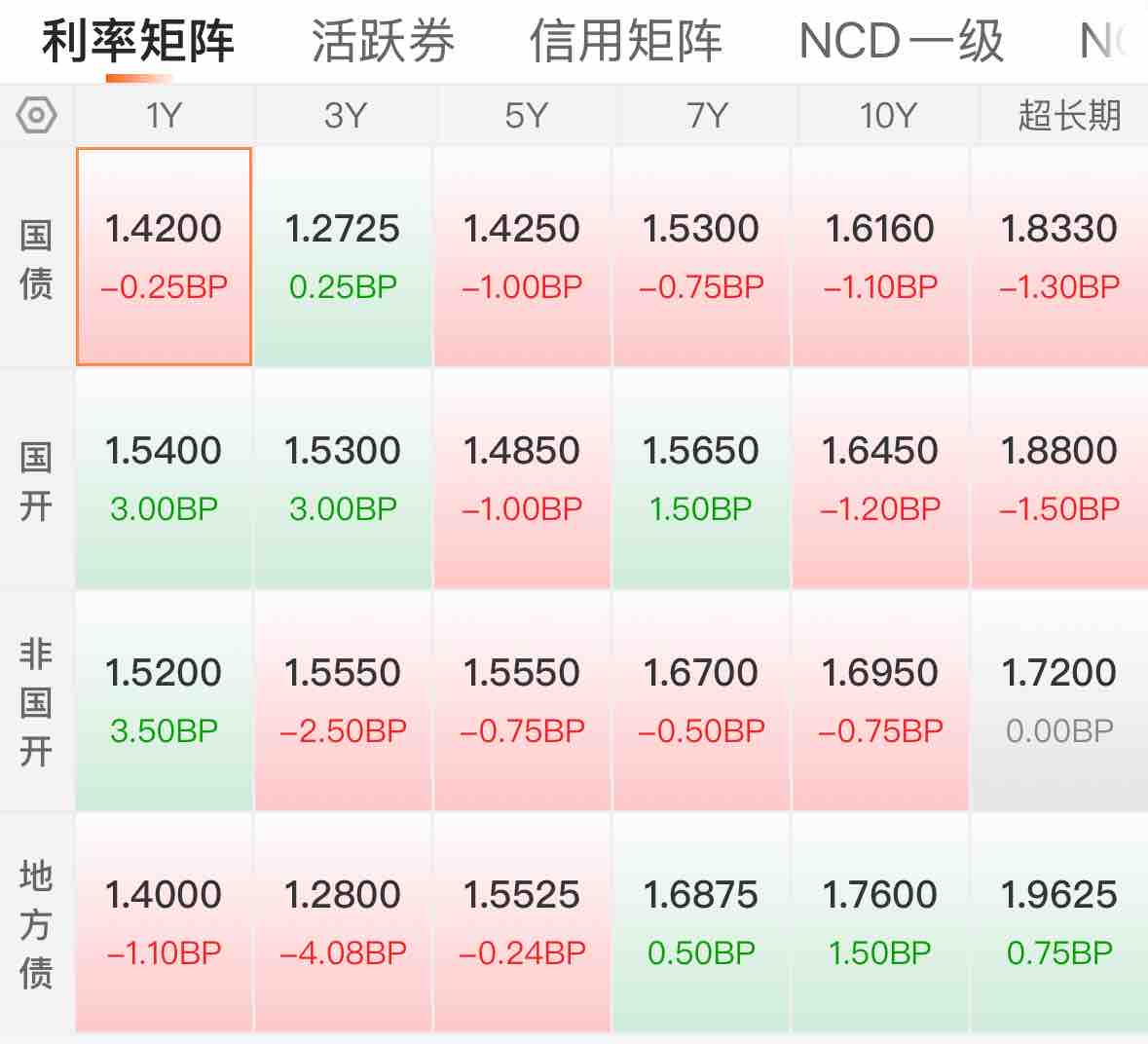 债市涨跌互现，利率债长端陷窄幅震荡，后续短期行情或趋“鸡肋”|机构要评