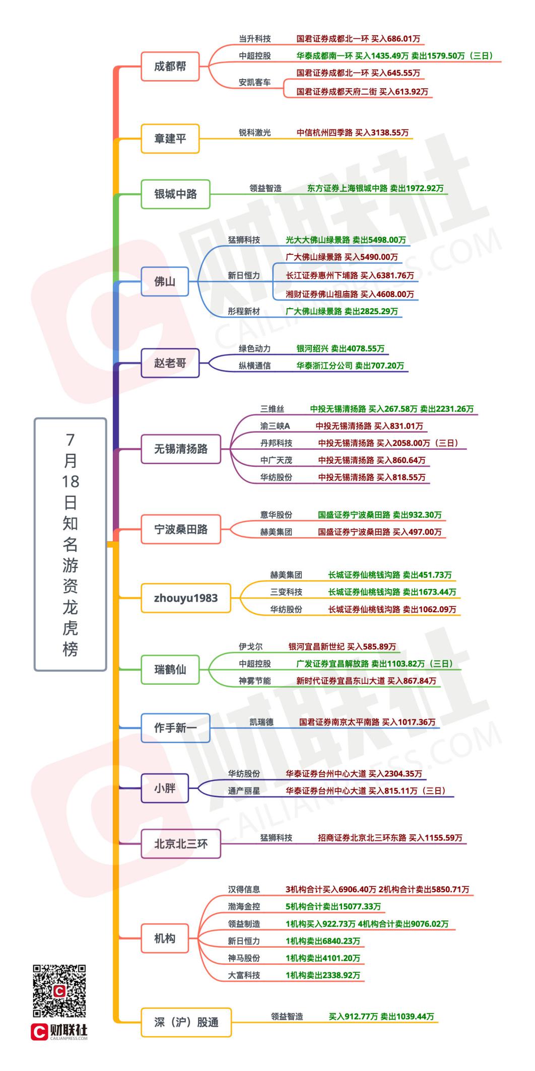 中程退龙虎榜数据（7月18日）