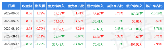 10.11亿主力资金净流入，金属铜概念涨1.97%