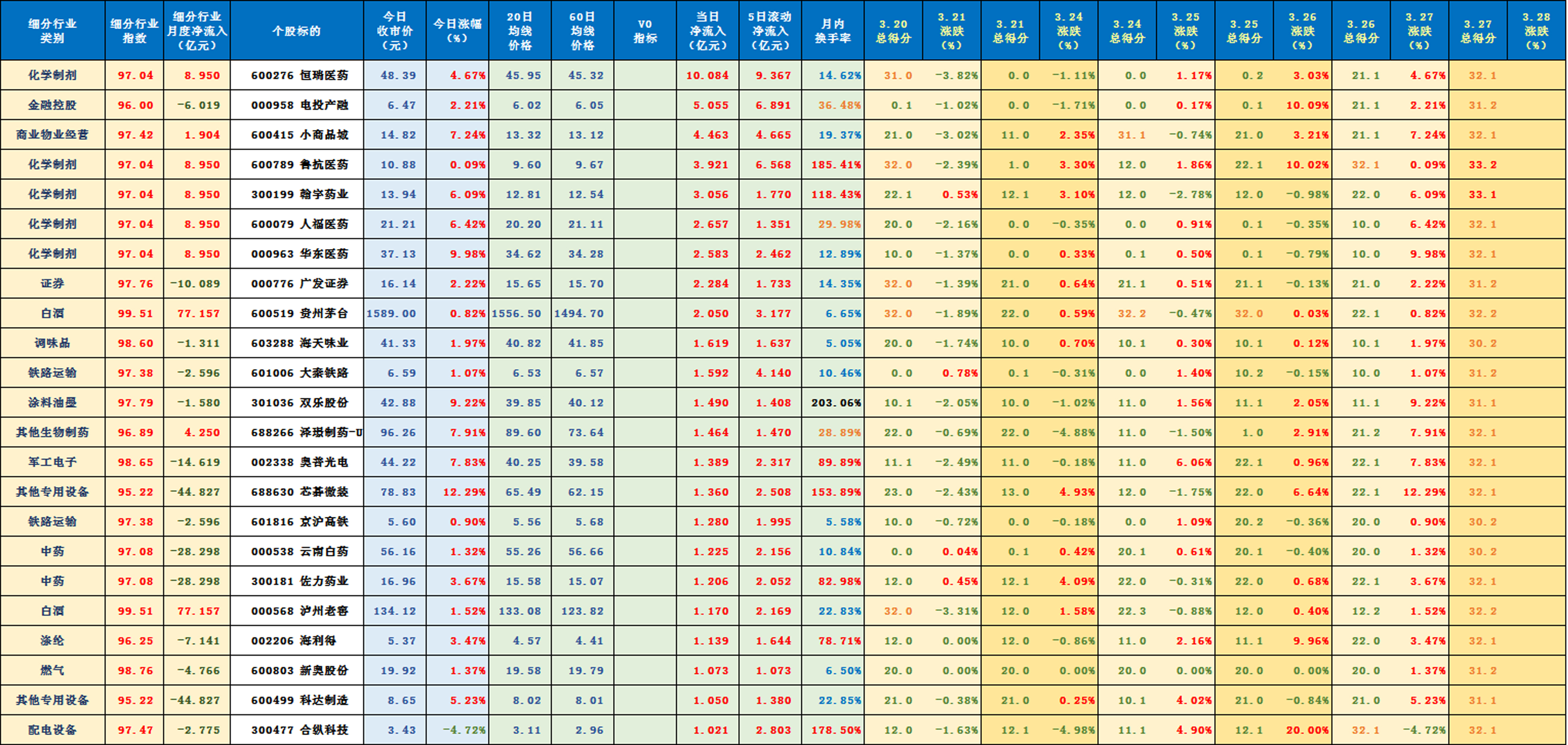 12.59亿主力资金净流入，盐湖提锂概念涨3.30%