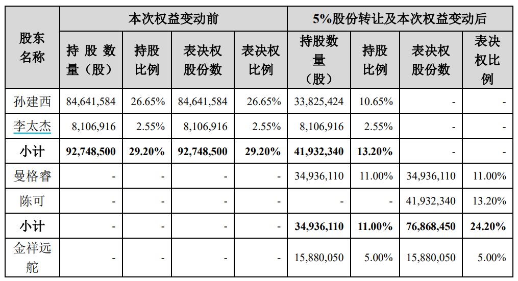 东方财富，最新公告！实控人父亲拟转让1%股份，最新回应