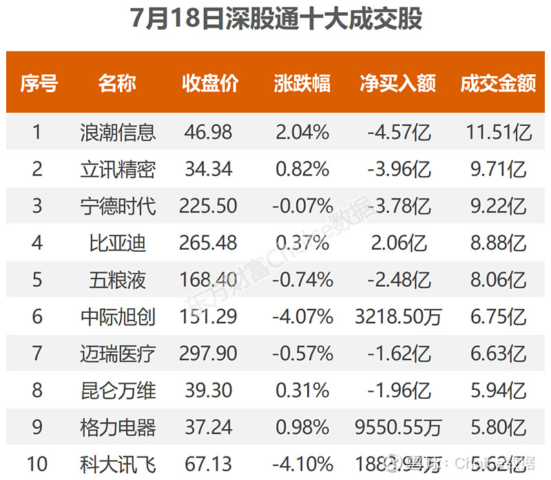 市北高新龙虎榜数据（7月18日）