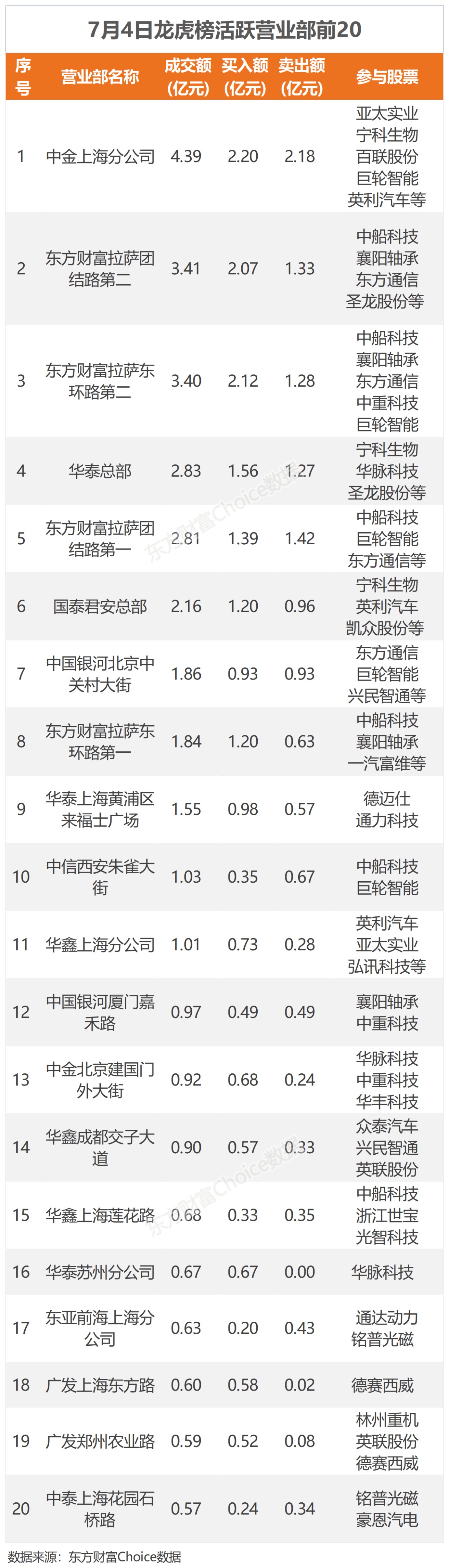 市北高新龙虎榜数据（7月18日）
