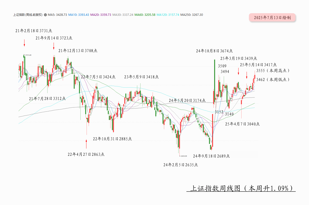 【十大券商一周策略】A股走牛的宏大叙事将徐徐展开，下半年市场或冲击新高