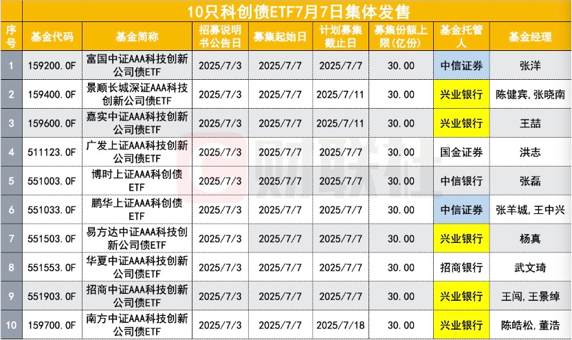 科创债发行规模超7600亿元 银行理财、ETF纷纷布局