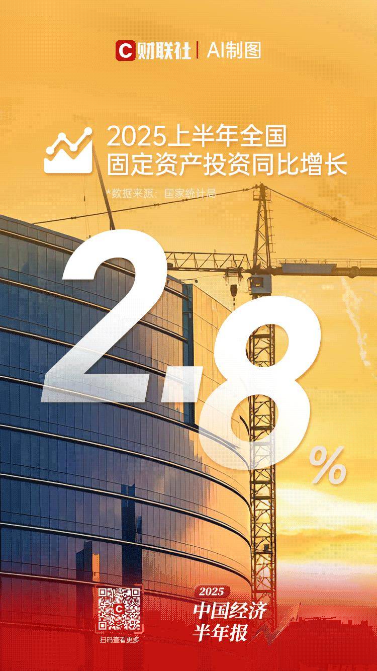 6.4%，工业生产增势良好