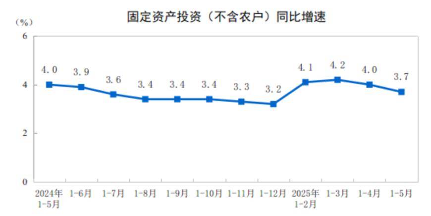 6.4%，工业生产增势良好
