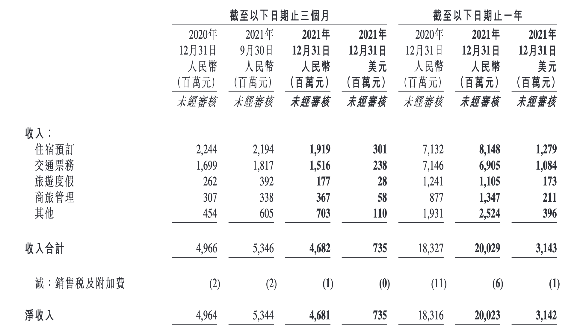 Keep：预计上半年亏损同比大幅收窄78%