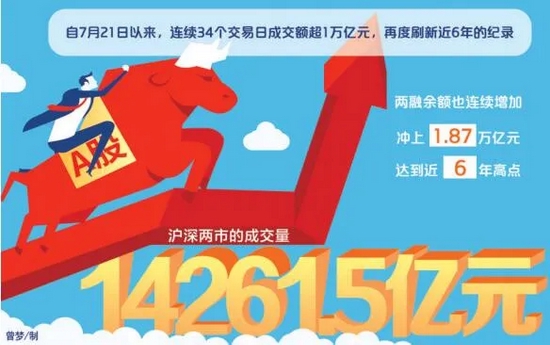 深沪北两融余额连续4周增加