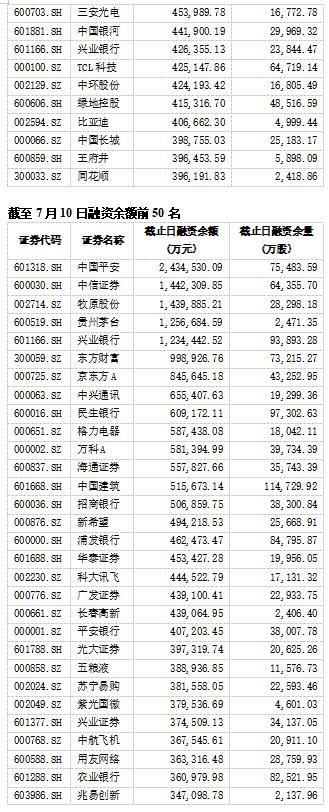 深沪北两融余额连续4周增加
