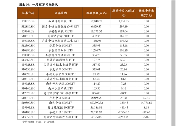 深沪北两融余额连续4周增加