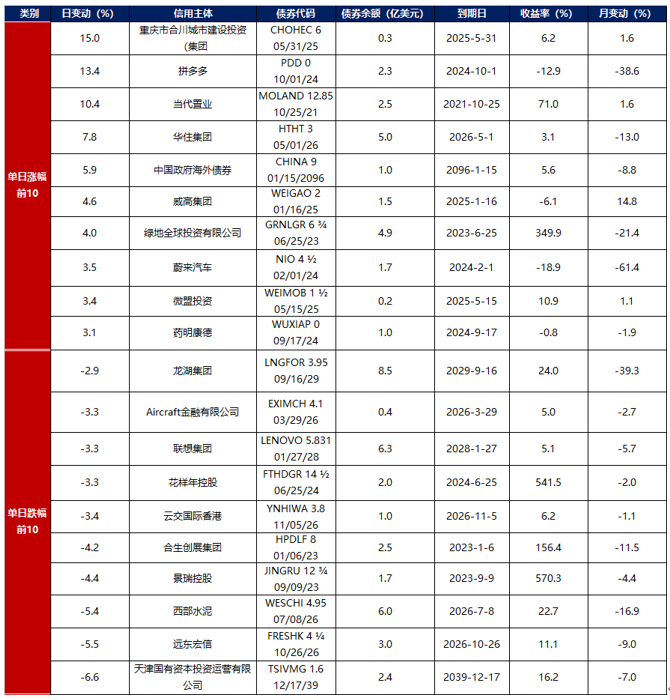 债市收盘|7月LPR报价按兵不动，中长端国债收益率均上行超1bp