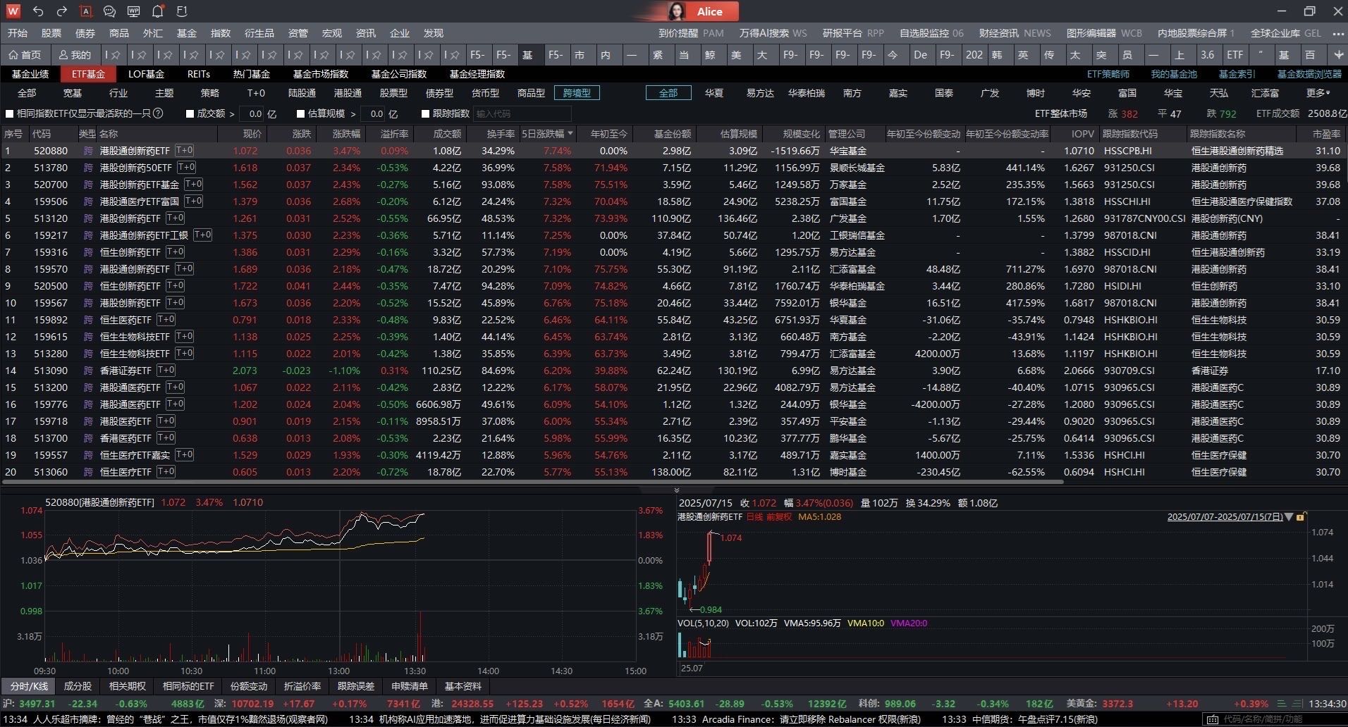 中证港股通50指数ETF今日合计成交额1.31亿元，环比增加132.71%