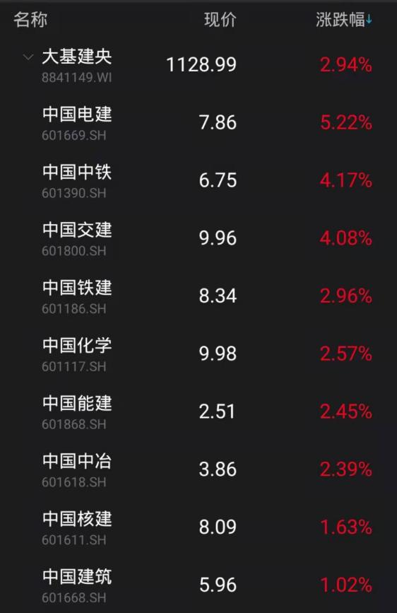 建筑装饰行业资金流入榜：中国电建、中化岩土等净流入资金居前